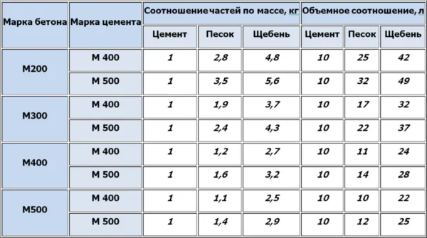 Таблица для бетонного раствора 