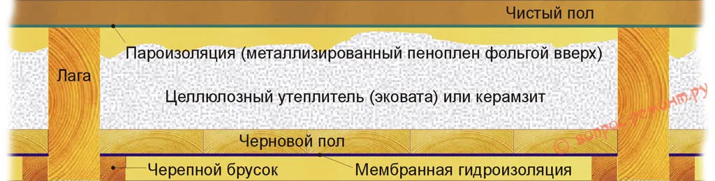 Схема утепления пола веранды