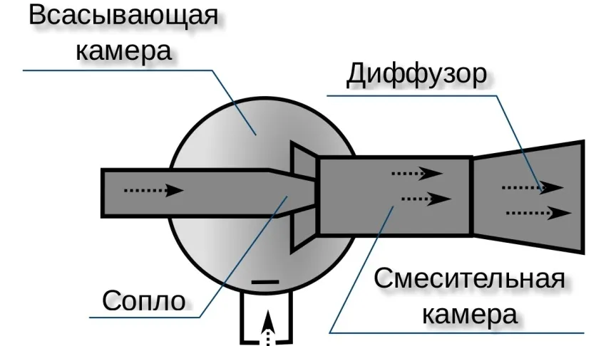 Схема эжектора для дымогенератора холодного копчения