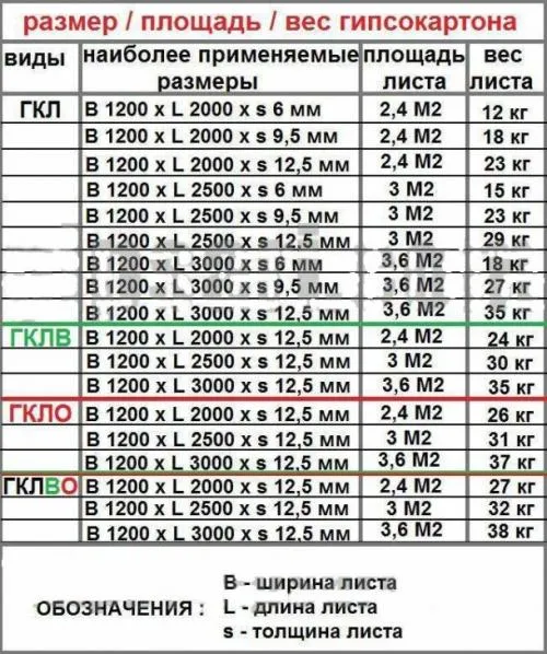 Гипрок удельный вес. Сколько весит один лист гипсокартона: таблица размеров, площади и веса