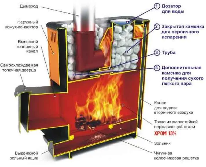Принцип действия подобных печей Принцип действия подобных печей