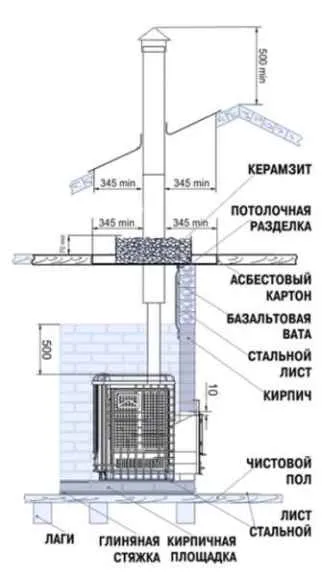 Правильная организация дымохода Правильная организация дымохода