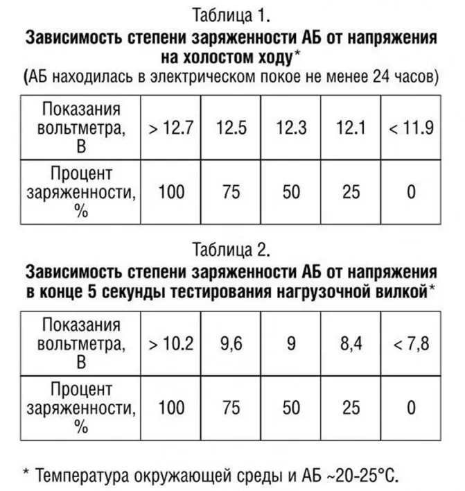 Таблица процента заряженности АКБ