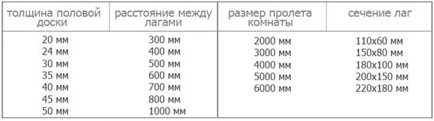 толщина доски расстояние
