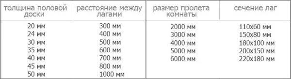 Расстояние между лагами
