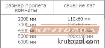 Таблица сечения лаг