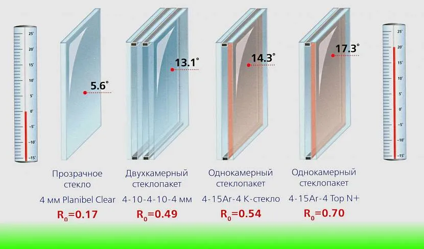 Варианты стеклопакетов по количеству слоёв стекла