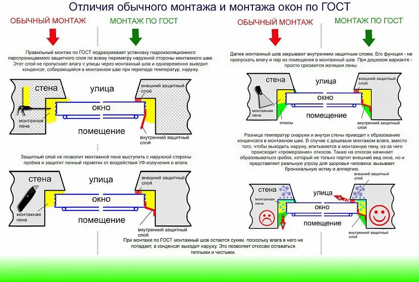 Отличия обычного монтажа окна от монтажа по ГОСТ