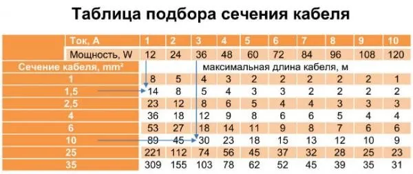 Таблица расчета сечения кабеля по длине