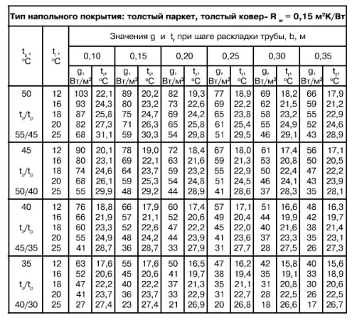 Мощность теплого пола на 1 м2 электрического. Мощность теплого пола на 1 м2 электрического