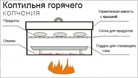 Как сделать деревянную коптильню холодного и горячего копчения своими руками