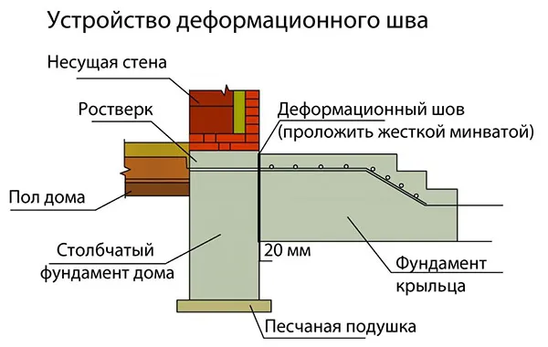 Схема возведения крыльца