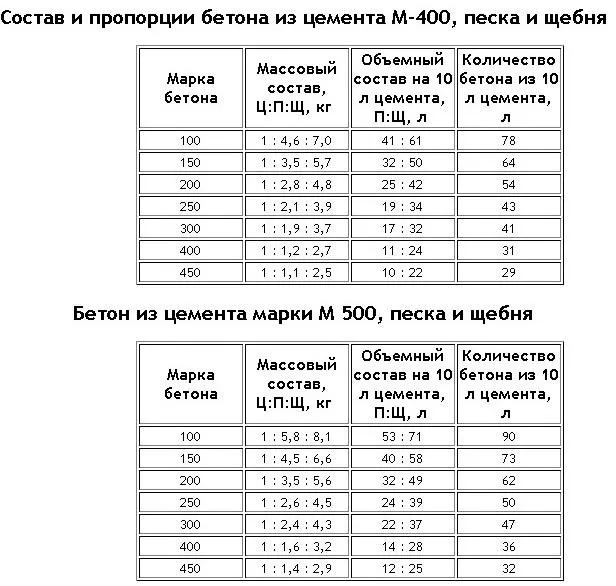 Состав и пропорции бетона