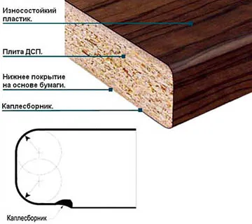 Устройство столешницы из постформинга