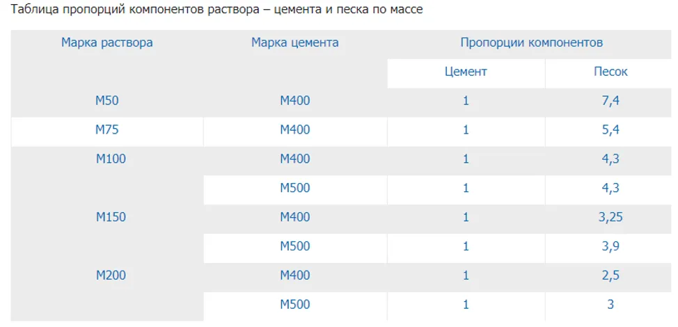 Таблица пропроций раствора цемента и песка
