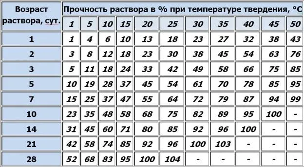 Затвердевание бетона марки М100-М150
