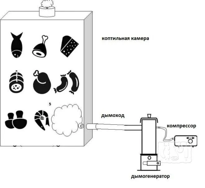 Как сделать коптильный шкаф с дымогенератором