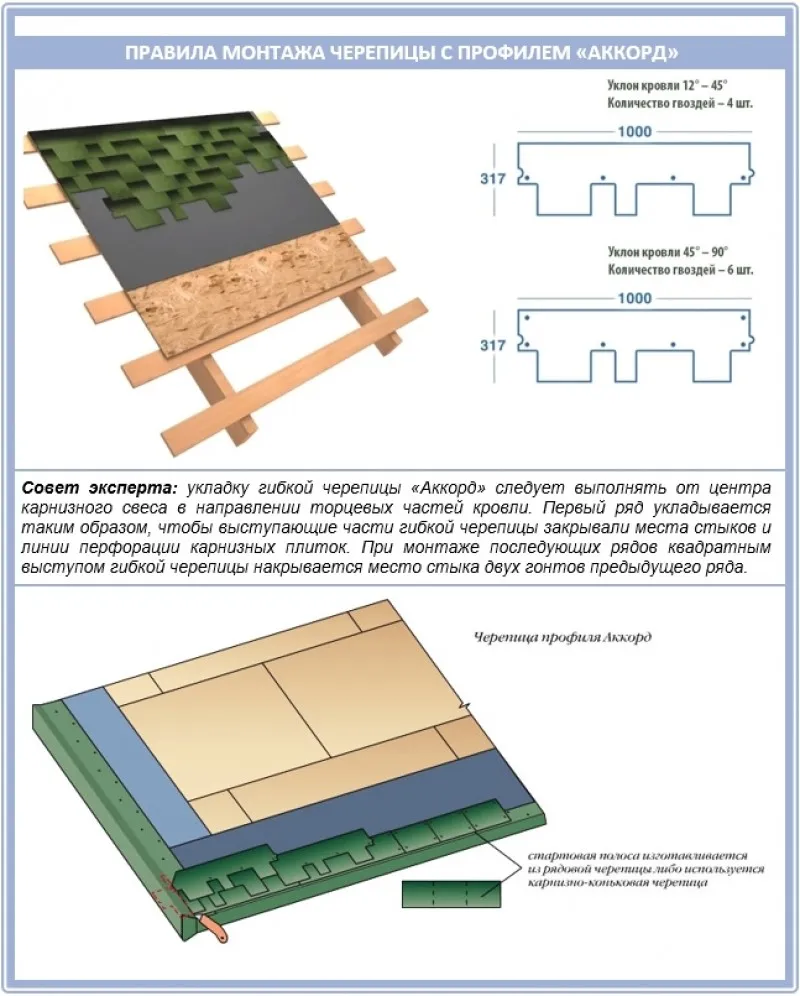 Черепица схема. Схема монтажа гибкой черепицы ТЕХНОНИКОЛЬ Аккорд. Схема монтажа гибкой черепицы ТЕХНОНИКОЛЬ. Схема установки мягкой черепицы. Схема укладки гибкой черепицы ТЕХНОНИКОЛЬ Аккорд.