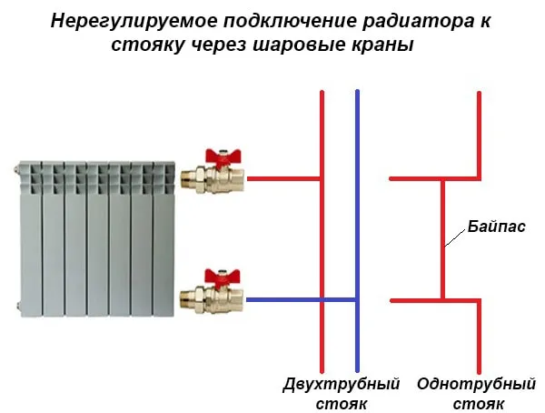 Подключение радиатора отопления по односторонней схеме (боковое) Одностороннее присоединение отопительного прибора
