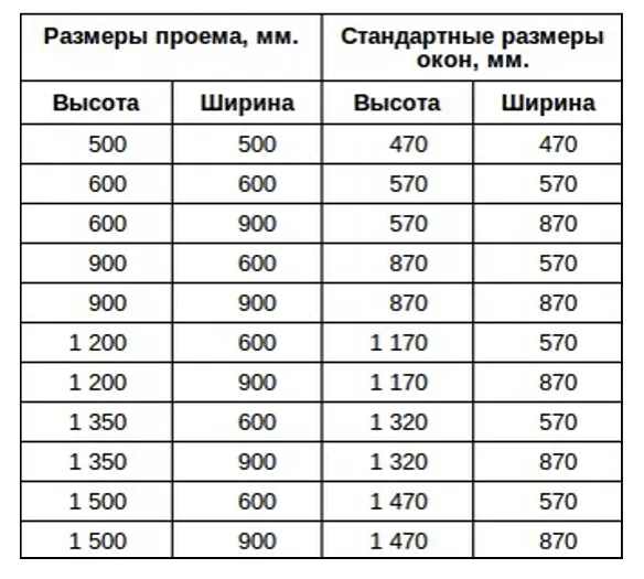 Сколько окон должно быть в доме: правила планировки помещений