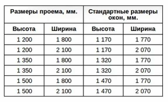 Сколько окон должно быть в доме: правила планировки помещений