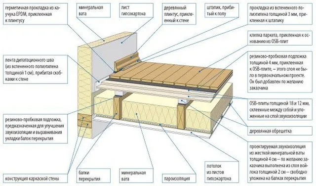 Пример устройства звукоизолированного перекрытия по деревянным балкам с виброразвязкой.