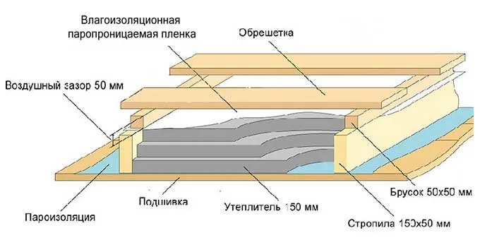 Схема утепления чердачного перекрытия