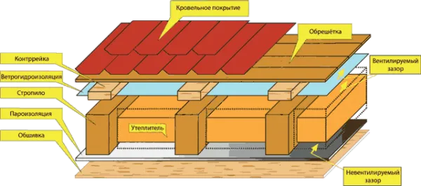 Кровельный пирог мансардной крыши