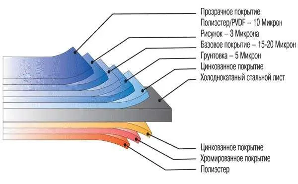 Особенности строения металлических панелей