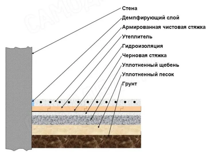 Схема бетонного пола по грунту Схема бетонного пола по грунту