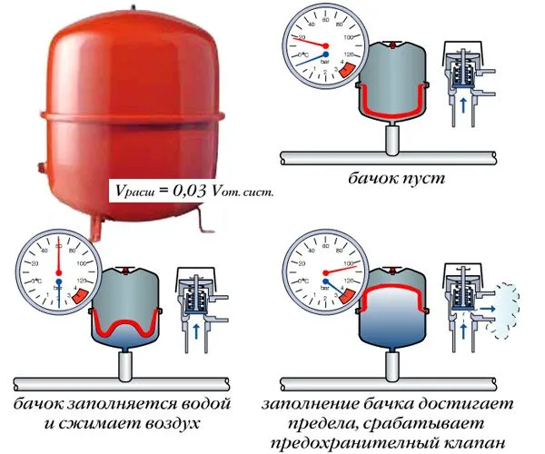 Замкнутая система отопления - схема на примерах