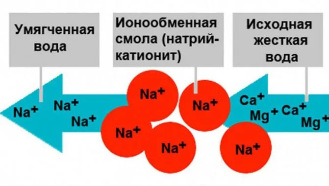Схема катионирования