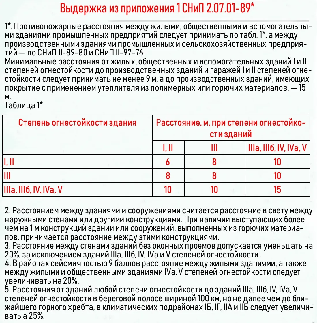 Противопожарные расстояния рассчитываются по нормативам, либо по фактическим показателям пожароопасности.