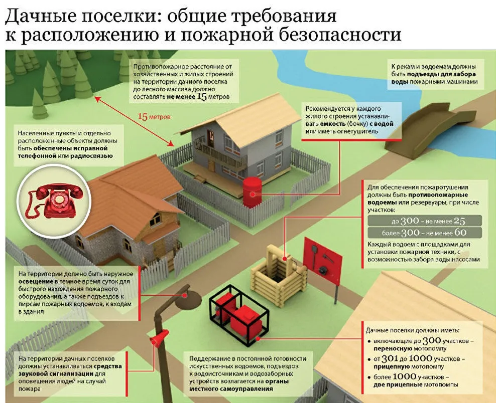 При частной застройке также нужно соблюдать противопожарные расстояния до соседних домов, зеленых насаждений, хозяйственных построек.