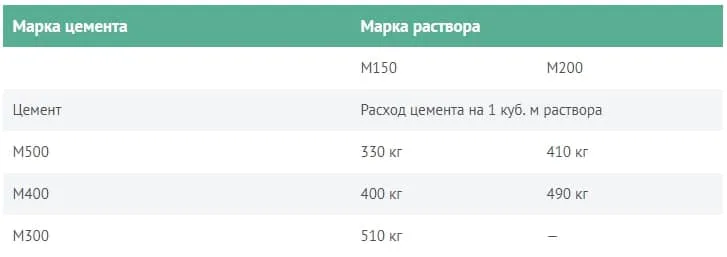 соотношение марок цемента