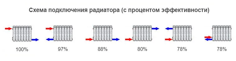 схемы подключения отопительных батарей