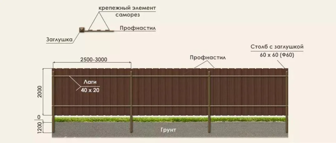Как рассчитать расстояние между столбами для забора из профлиста и от чего оно зависит