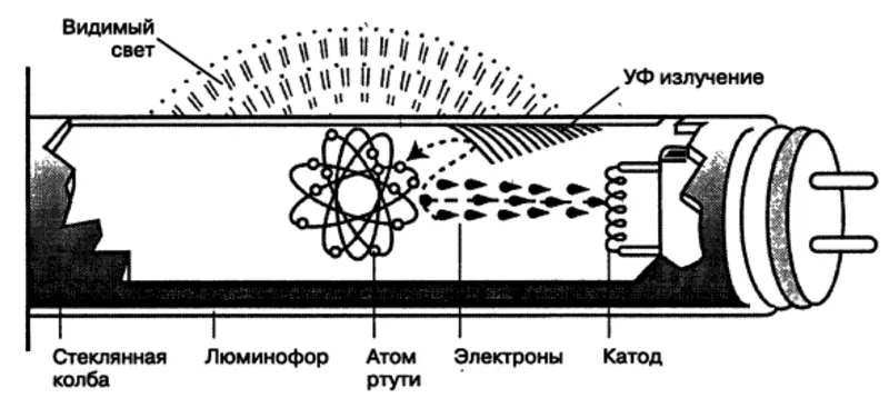 Баласт для люминисцентных ламп