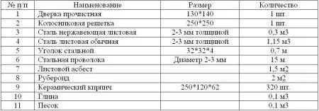 Таблица необходимых материалов для постройки печи-камина