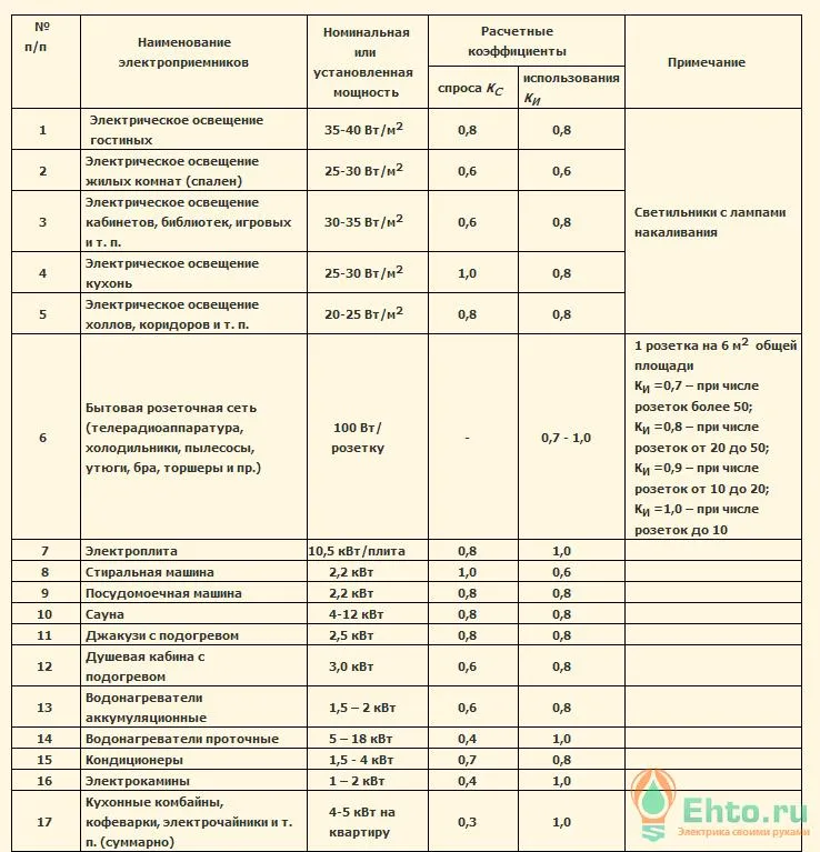 таблица для проектирование электропроводки в квартире