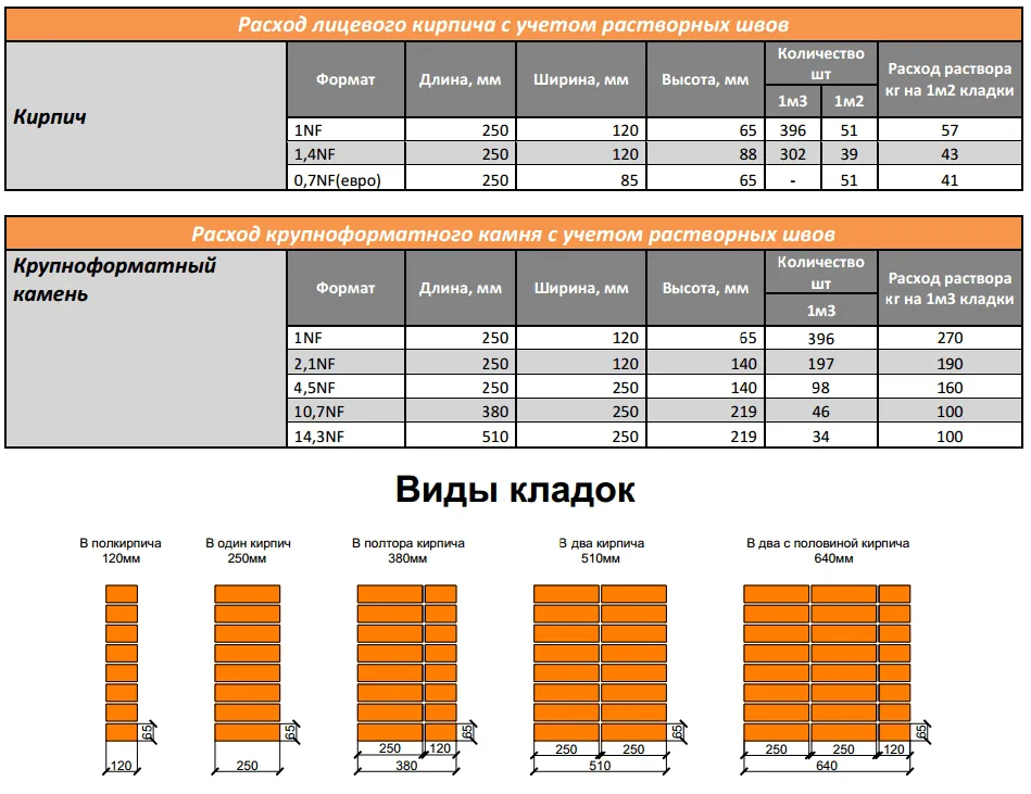 Таблица расхода облицовочного кирпича