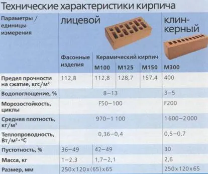 Техническая характеристика облицовочных кирпичей