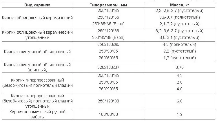 Размеры облицовочного кирпича