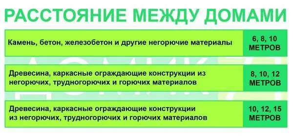 Расстояние от бани до забора и дома соседей: нормы по СНиП, требования и особенности постройки