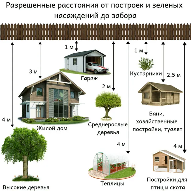 Расстояние от бани до забора и дома соседей: нормы по СНиП, требования и особенности постройки