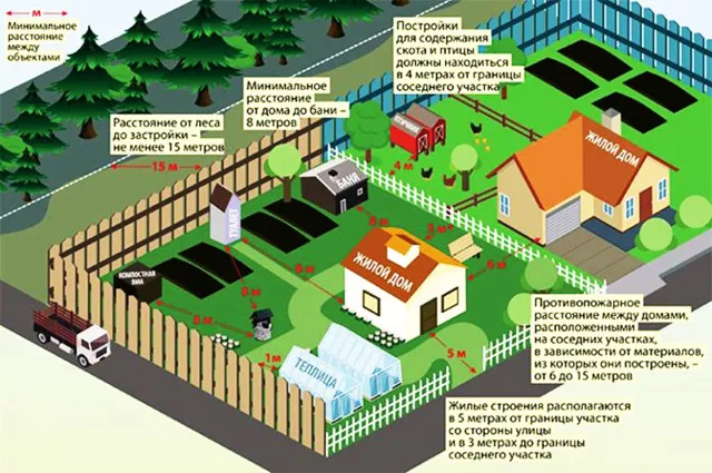Расстояние от бани до забора и дома соседей: нормы по СНиП, требования и особенности постройки