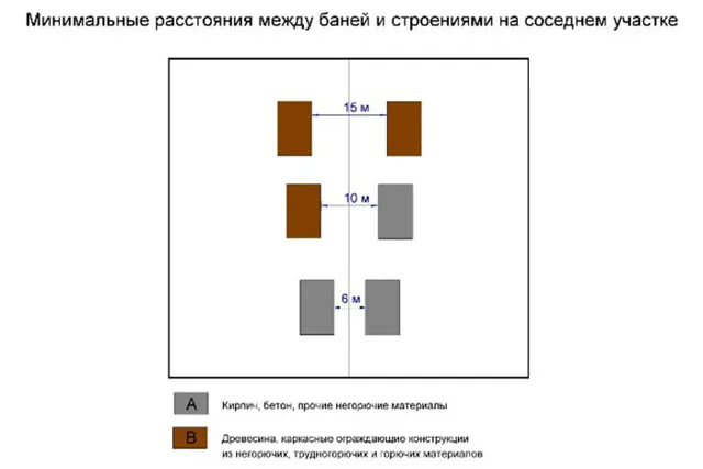 Расстояние от бани до забора и дома соседей: нормы по СНиП, требования и особенности постройки