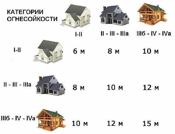 Расстояние от бани до забора и дома соседей: нормы по СНиП, требования и особенности постройки