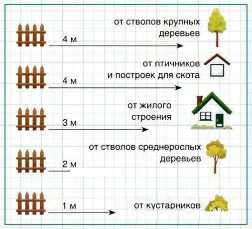 Расстояние от бани до забора и дома соседей: нормы по СНиП, требования и особенности постройки