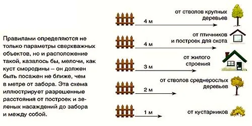 установка забора